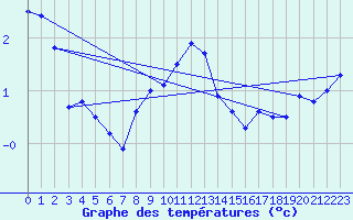 Courbe de tempratures pour Suomussalmi Pesio