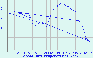 Courbe de tempratures pour Coulommes-et-Marqueny (08)