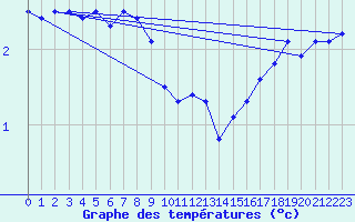 Courbe de tempratures pour Vindebaek Kyst