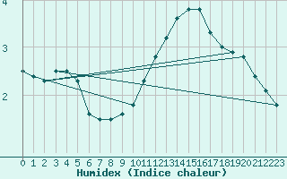 Courbe de l'humidex pour Fains-Veel (55)