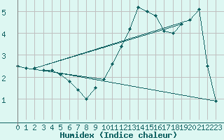 Courbe de l'humidex pour Nyon-Changins (Sw)