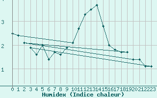 Courbe de l'humidex pour Boltenhagen