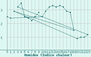 Courbe de l'humidex pour Sillian