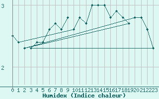 Courbe de l'humidex pour Stavoren Aws
