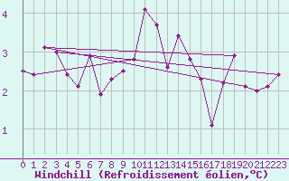 Courbe du refroidissement olien pour Spittal Drau