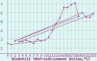 Courbe du refroidissement olien pour Poitiers (86)