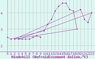 Courbe du refroidissement olien pour Fains-Veel (55)