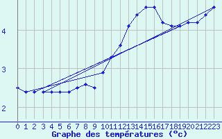 Courbe de tempratures pour Fains-Veel (55)