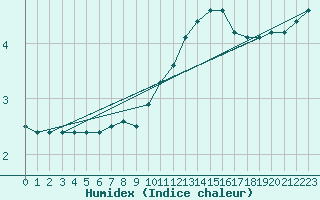 Courbe de l'humidex pour Fains-Veel (55)