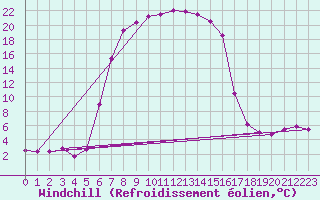 Courbe du refroidissement olien pour Tirgoviste