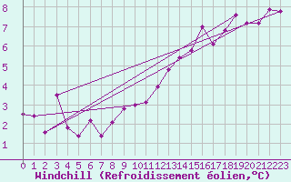 Courbe du refroidissement olien pour Wuerzburg