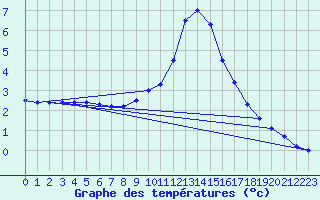 Courbe de tempratures pour Thnes (74)