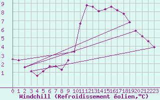Courbe du refroidissement olien pour Angers-Beaucouz (49)