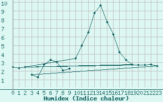 Courbe de l'humidex pour Saint-Vran (05)