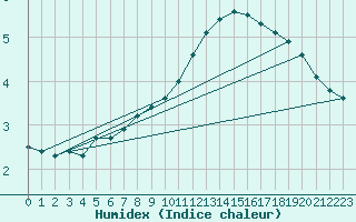 Courbe de l'humidex pour Sorcy-Bauthmont (08)