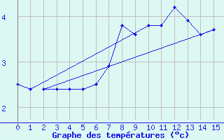 Courbe de tempratures pour Raufarhofn