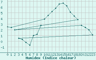 Courbe de l'humidex pour Obertauern