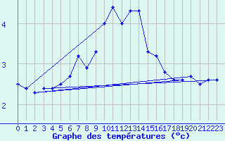 Courbe de tempratures pour Soederarm