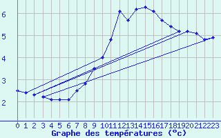 Courbe de tempratures pour Simplon-Dorf