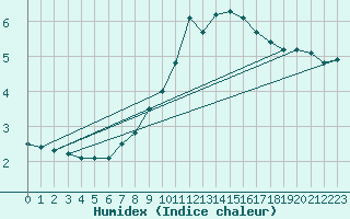 Courbe de l'humidex pour Simplon-Dorf