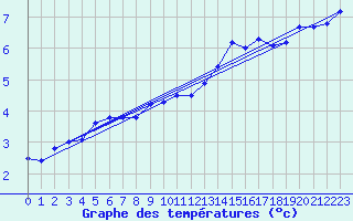 Courbe de tempratures pour Lauwersoog Aws