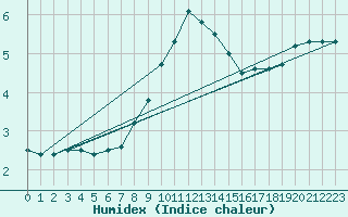 Courbe de l'humidex pour Pakri