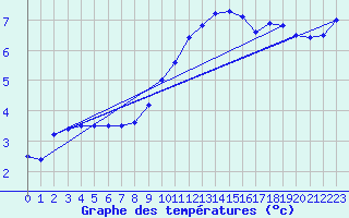 Courbe de tempratures pour Uccle