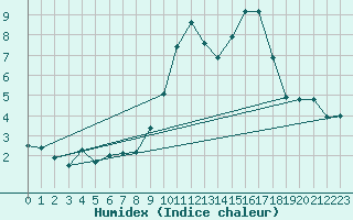 Courbe de l'humidex pour Langres (52) 