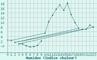 Courbe de l'humidex pour Andjar