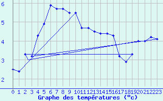 Courbe de tempratures pour Mehamn