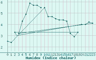 Courbe de l'humidex pour Mehamn