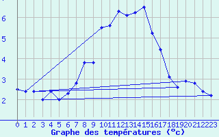 Courbe de tempratures pour Disentis