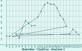 Courbe de l'humidex pour Ajaccio - Campo dell'Oro (2A)