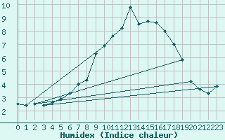 Courbe de l'humidex pour Turi