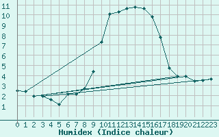 Courbe de l'humidex pour Bastia (2B)