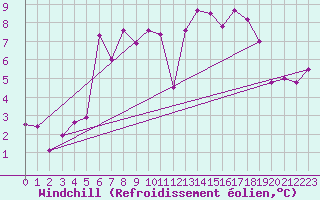 Courbe du refroidissement olien pour Annecy (74)