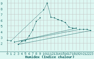 Courbe de l'humidex pour Vf. Omu