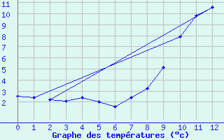 Courbe de tempratures pour Beaumont du Ventoux (Mont Serein) (84)