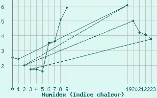 Courbe de l'humidex pour Kise Pa Hedmark