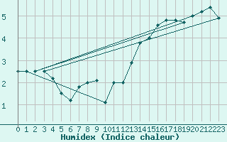 Courbe de l'humidex pour Cimetta