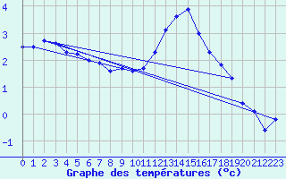 Courbe de tempratures pour Bremervoerde