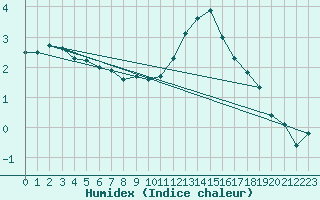 Courbe de l'humidex pour Bremervoerde