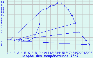 Courbe de tempratures pour Aue