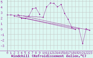 Courbe du refroidissement olien pour Coburg
