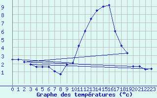 Courbe de tempratures pour Rochegude (26)