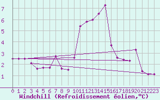 Courbe du refroidissement olien pour Langres (52) 