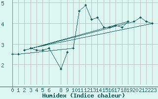 Courbe de l'humidex pour Hoburg A