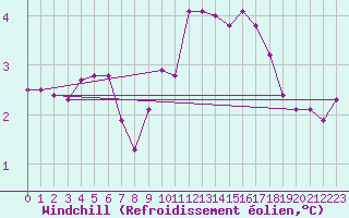 Courbe du refroidissement olien pour Waibstadt