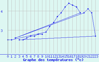 Courbe de tempratures pour Eu (76)