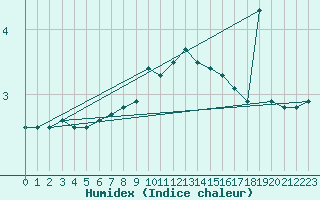 Courbe de l'humidex pour Hoernli